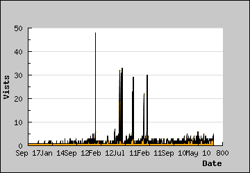 Visits Per Day