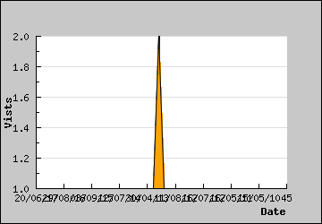 Visits Per Day
