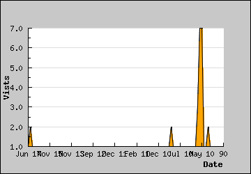 Visits Per Day