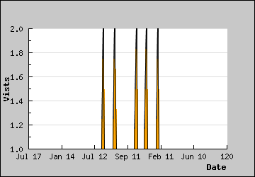 Visits Per Day