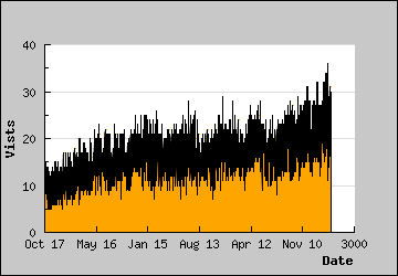 Visits Per Day