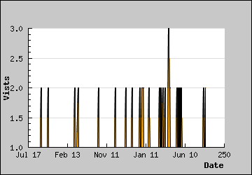 Visits Per Day