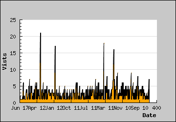 Visits Per Day