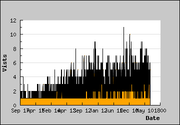 Visits Per Day