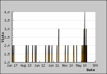 Visits Per Day