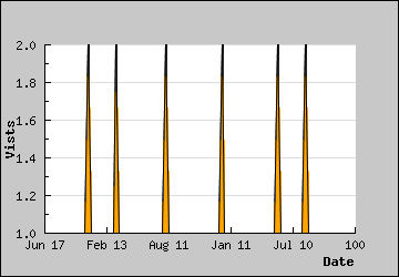 Visits Per Day