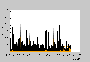 Visits Per Day