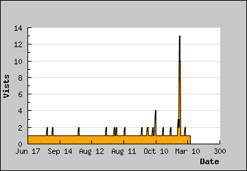 Visits Per Day