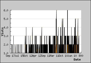 Visits Per Day