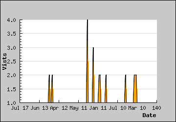 Visits Per Day