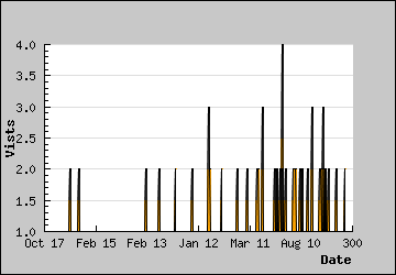 Visits Per Day