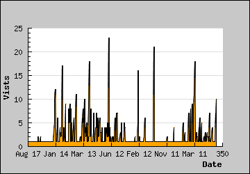 Visits Per Day