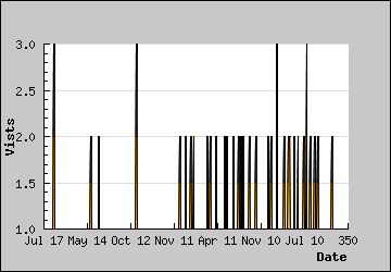 Visits Per Day