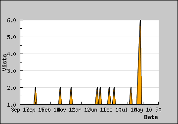 Visits Per Day