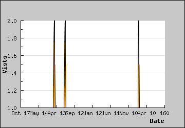 Visits Per Day