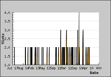 Visits Per Day