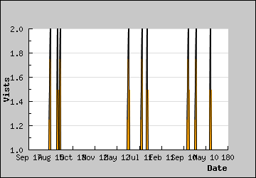 Visits Per Day