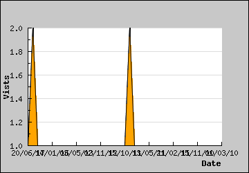 Visits Per Day