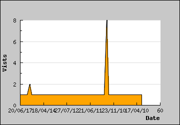 Visits Per Day