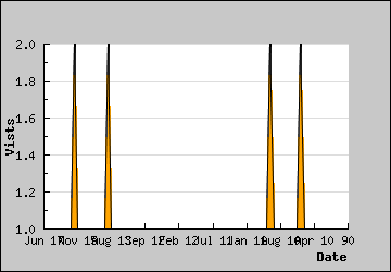 Visits Per Day