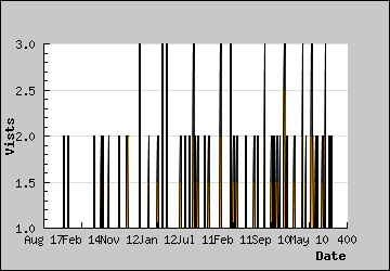 Visits Per Day