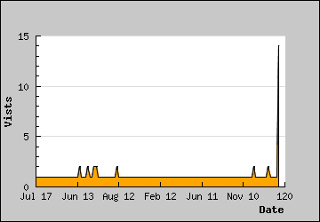 Visits Per Day