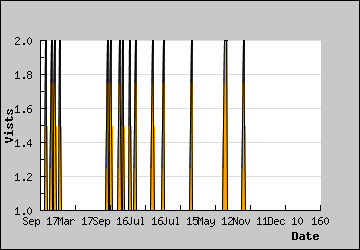 Visits Per Day