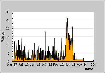 Visits Per Day