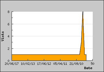 Visits Per Day