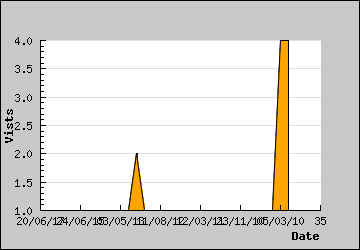 Visits Per Day