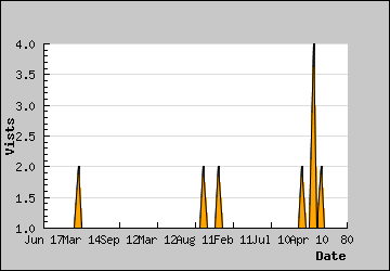 Visits Per Day