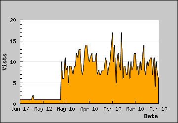 Visits Per Day