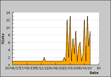 Visits Per Day