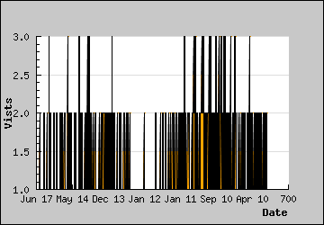 Visits Per Day