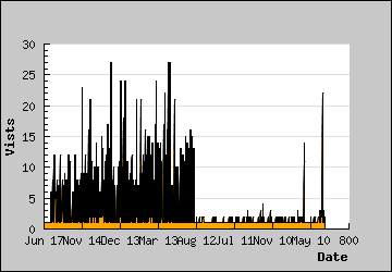 Visits Per Day