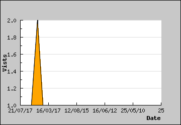 Visits Per Day