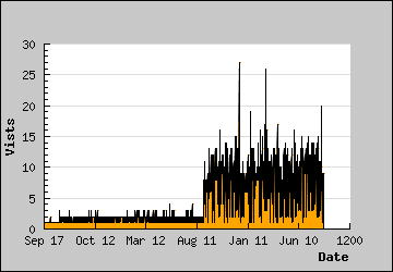 Visits Per Day