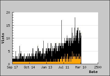 Visits Per Day