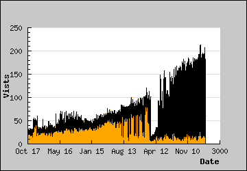 Visits Per Day