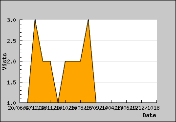 Visits Per Day