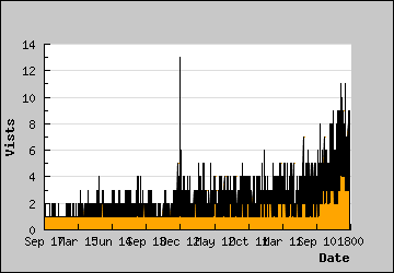 Visits Per Day