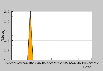 Visits Per Day