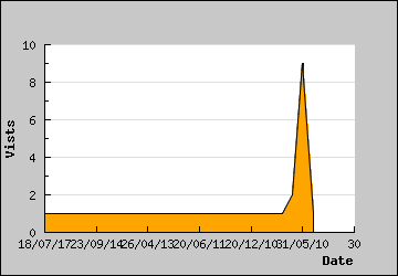 Visits Per Day