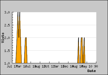 Visits Per Day