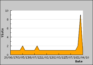 Visits Per Day