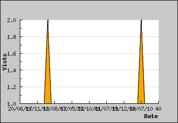 Visits Per Day