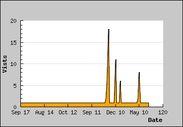 Visits Per Day