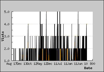 Visits Per Day