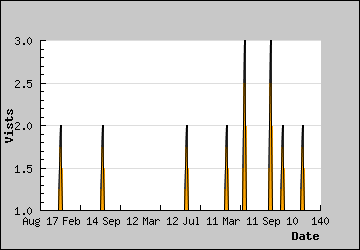 Visits Per Day