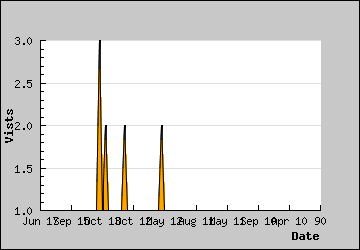 Visits Per Day